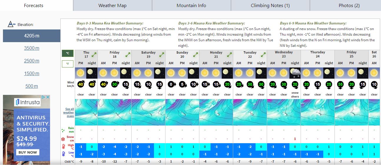 Last Weeks Weather Forecast